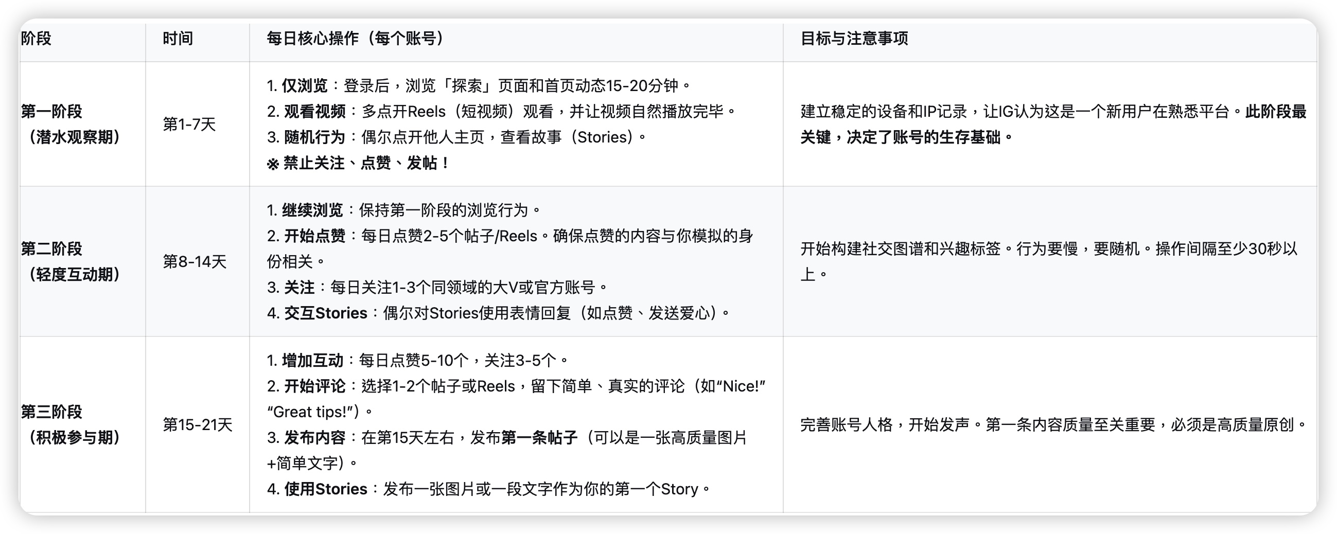 来源中的分阶段规划示例，仅供内容安排参考；平台没有固定养号天数或互动数量能够保证账号状态和流量。