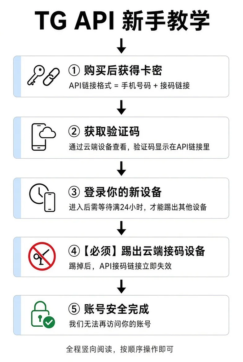TG API 新手教学流程图